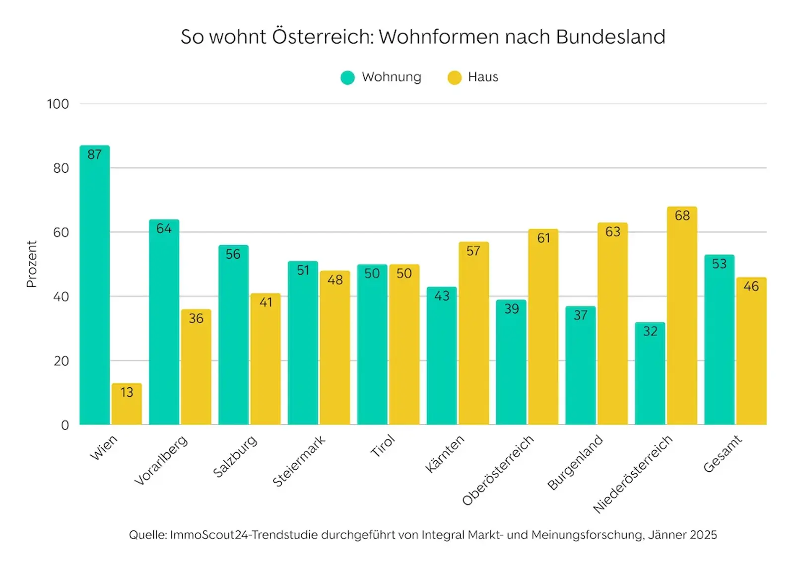 Infografik zum Immobilienmarkt in Österreich 2025: Wohnformen nach Bundesland