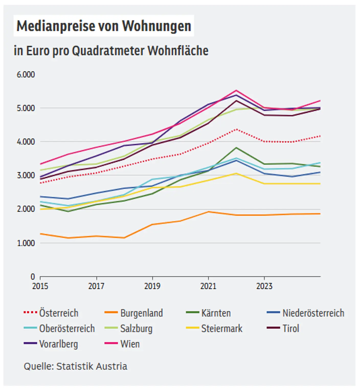 Medianpreise von Wohnungen in Euro pro Quadratmeter Wohnfläche nach Bundesland, 2015 bis 2025 (Quelle: Statistik Austria)