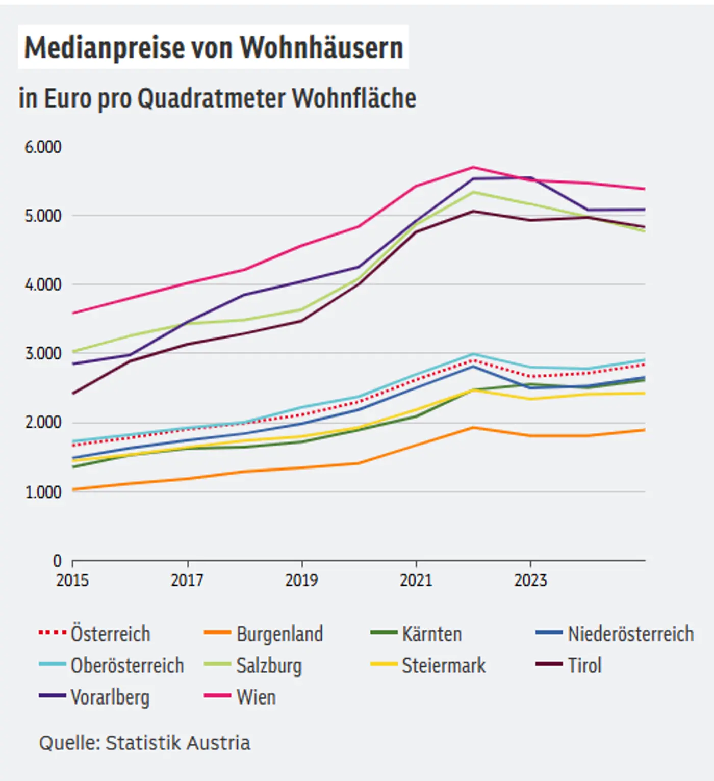Medianpreise von Wohnhäusern in Euro pro Quadratmeter Wohnfläche nach Bundesland, 2015 bis 2025 (Quelle: Statistik Austria)