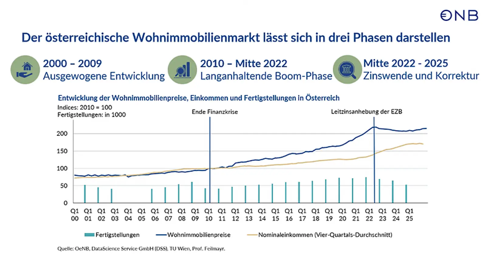 Entwicklung der Wohnimmobilienpreise, Einkommen und Fertigstellungen in Österreich von 2000 bis 2025 (Grafik der OeNB)