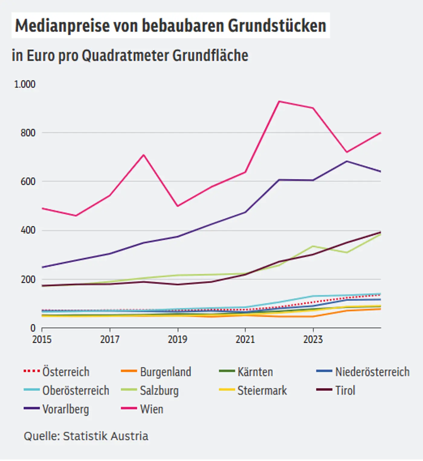 Medianpreise von bebaubaren Grundstücken in Euro pro Quadratmeter Grundfläche nach Bundesland, 2015 bis 2025 (Quelle: Statistik Austria)
