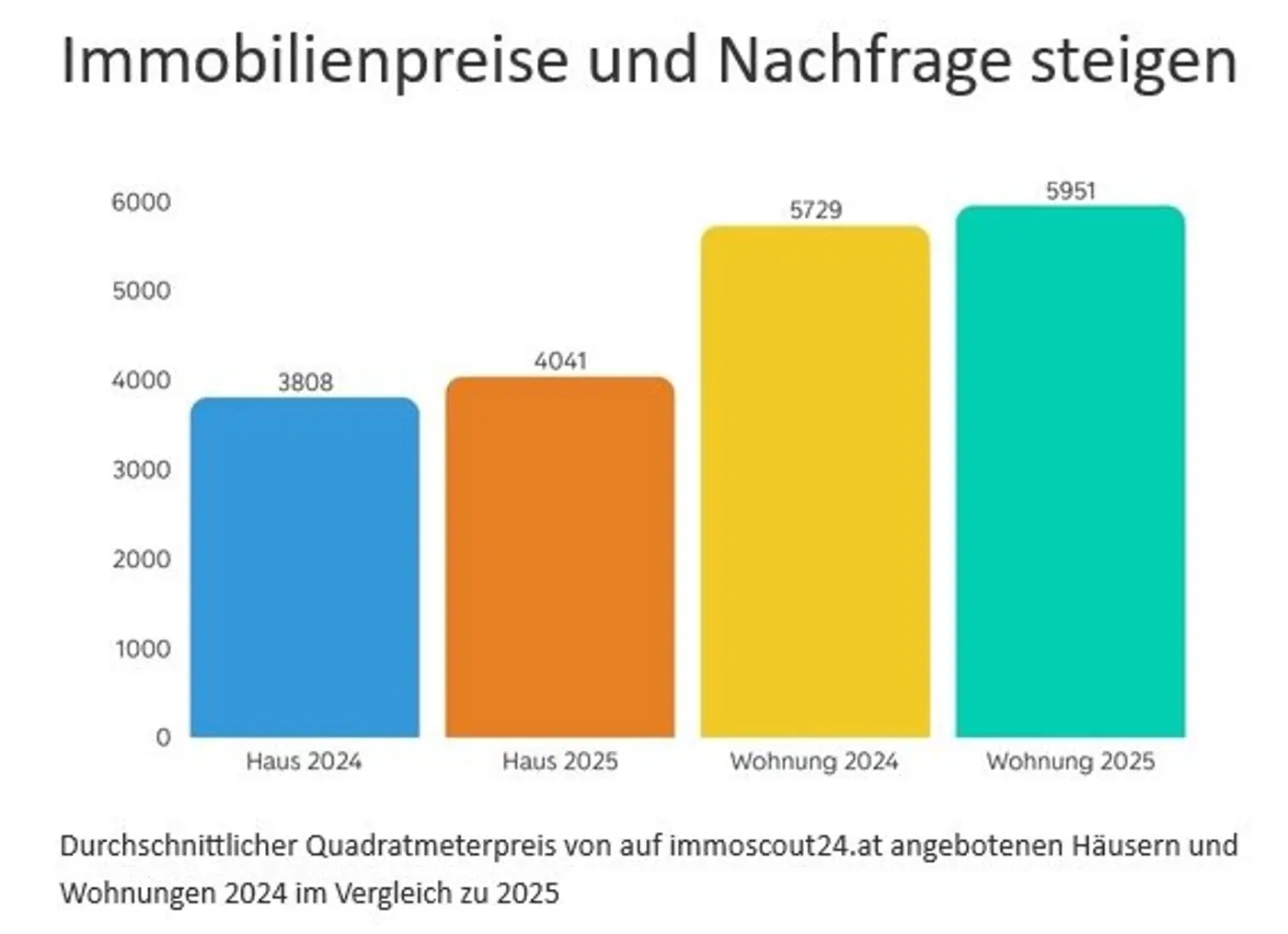 Statistsik Immobilienpreise und Nachfrage