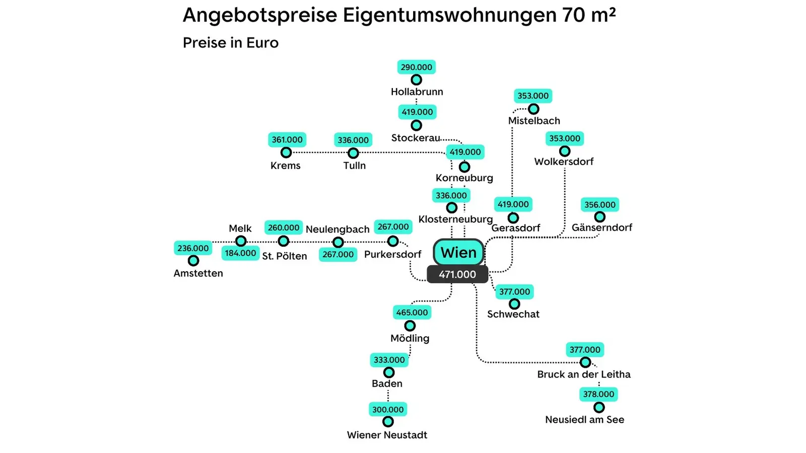 Angebotspreise für 70-Quadratmeter-Eigentumswohnungen in Wien und im Wiener Umland: Wien 471.000 Euro, Purkersdorf 267.000 Euro, St. Pölten 260.000 Euro, Melk 184.000 Euro (Quelle: ImmoScout24, September 2026)