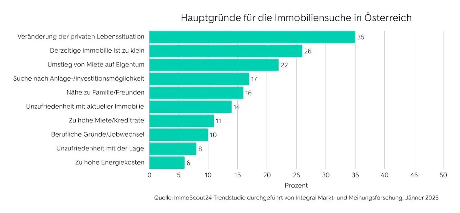 Hauptgründe für die Immobiliensuche