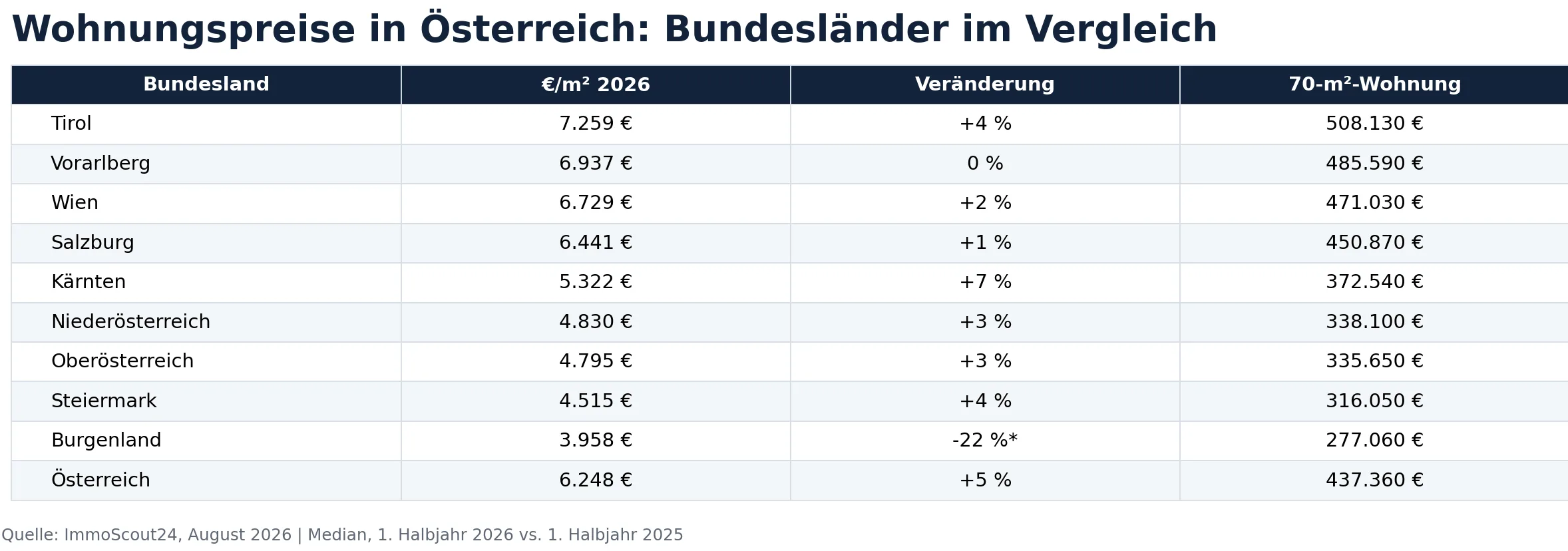 Wohnungspreise in Österreich pro Bundesland im Vergleich