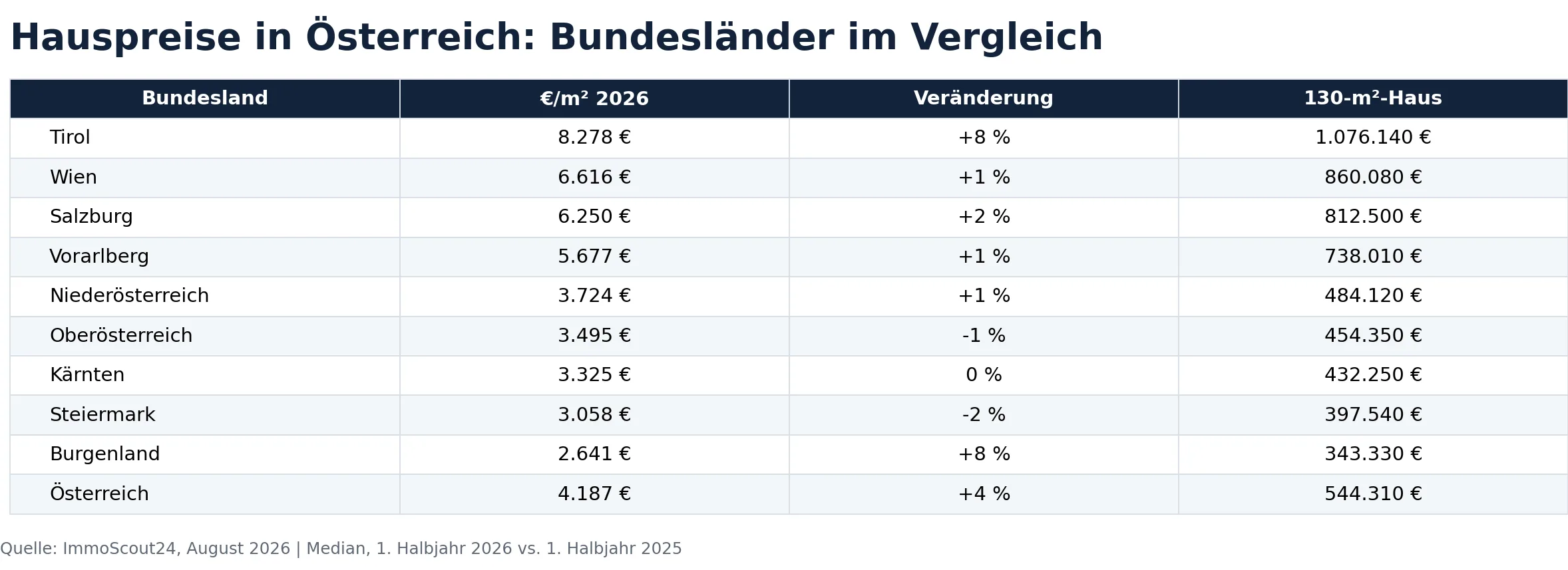 Hauspreise in Österreich pro Bundesland im Vergleich