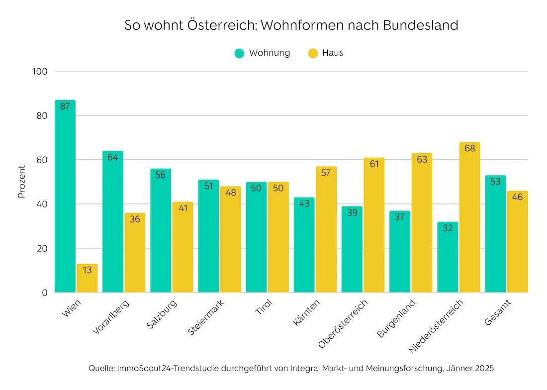 Infografik zum Immobilienmarkt in Österreich 2025: Wohnformen nach Bundesland